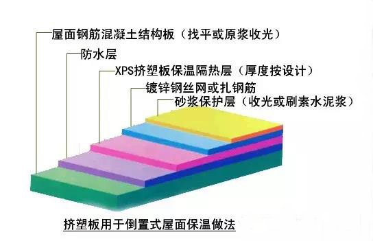 比對(duì)正置式屋面和倒置式屋面防水做法的優(yōu)缺點(diǎn)！