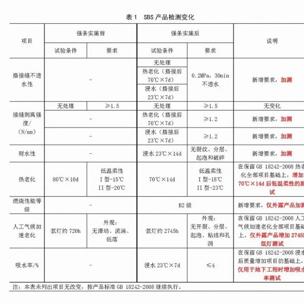 強(qiáng)條實(shí)施后，防水材料檢測(cè)認(rèn)證要求有哪些變化？